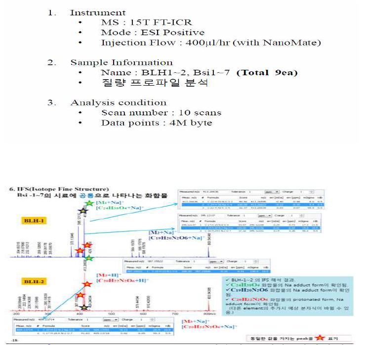 15T FT-ICR MS를 이용한 부탄올 시리카겔 분획 BSi1-BSi7과 LH-20(L1~L2) 화학식동정