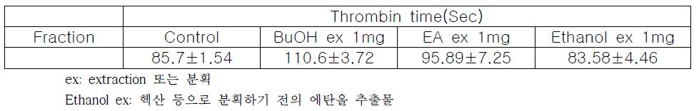 귀뚜라미 부탄올, 에칠아세테이트, 알콜 추출물의 Thrombin time