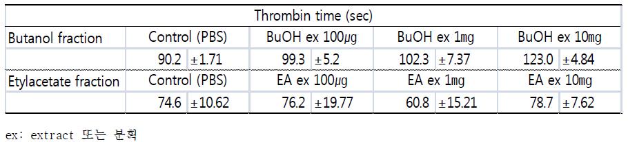 귀뚜라미 부탄올, 에칠아세테이트 추출물의 농도별 thrombin time