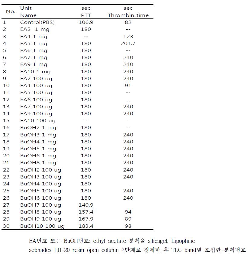 귀뚜라미 에칠아세테이트, 부탄올 분획정제물의 트롬빈시간 과 aPTT