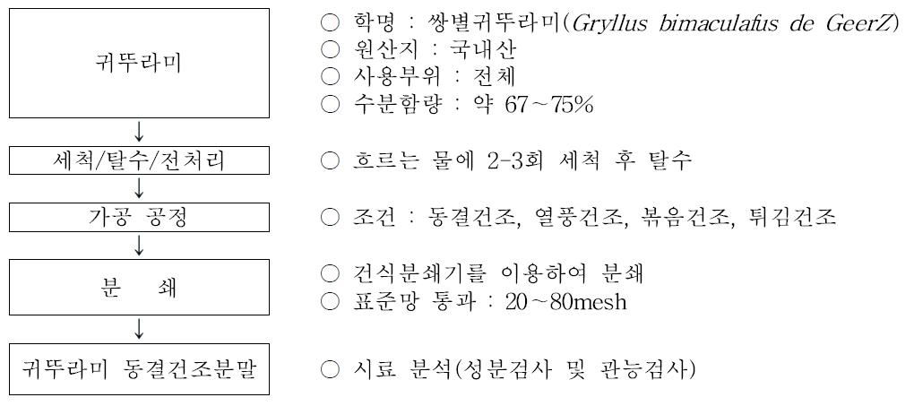 Primary manufacturing process of the crickets powder