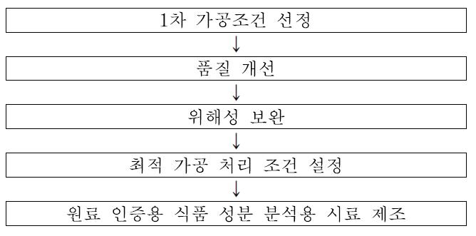 Flow chart for devlopment of optimal processed condition