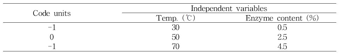 Levels of independent variables expressed in coded and natural units for the enzymatic hydrolysis optimization of a cricket powder processing by-product using Flavounozyme and Alcalase