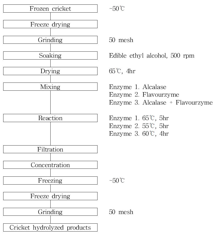 Flow diagram of preparation process for cricket hydrolyzed products