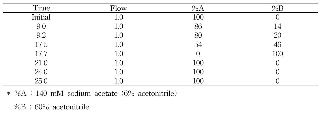 HPLC analytical conditions of free amino acid