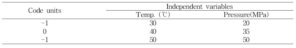 Levels of independent variables expressed in coded and natural units for the extraction optimization of a cricket powder using supercritical carbon dioxide extraction