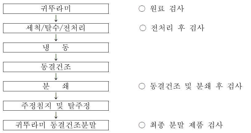 귀뚜라미 분말의 제조 공정 및 공정 단계별 미생물 관리(측정)