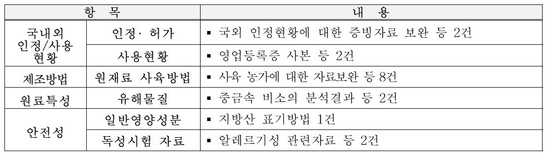 귀뚜라미 식품 원료 인증을 위한 분말 소재의 보완요청내용(1차)