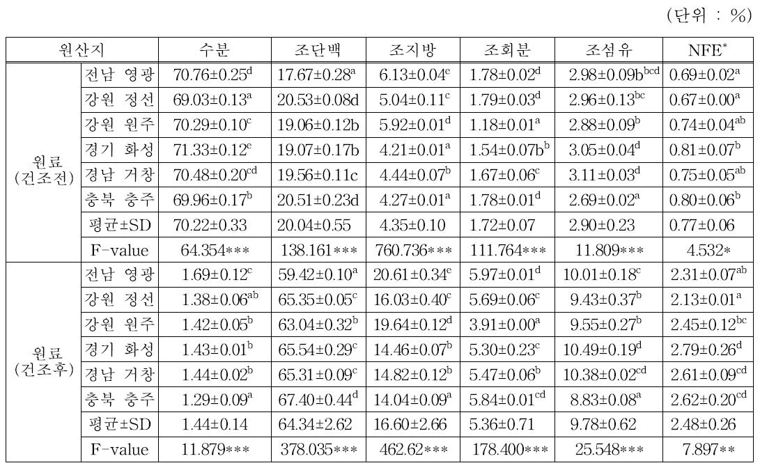 지역에 따른 귀뚜라미 원료성분(일반성분)의 비교