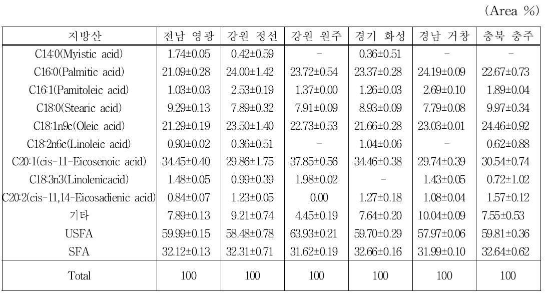 지역에 따른 귀뚜라미 원료성분(지방산 조성)의 비교