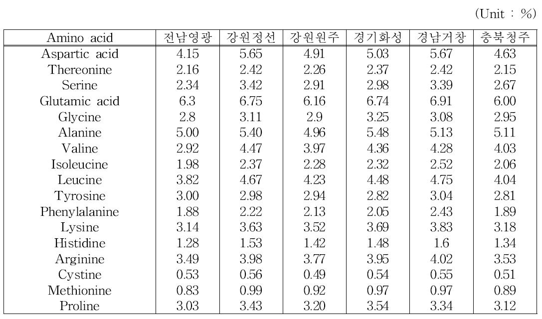 지역에 따른 귀뚜라미 원료성분(아미노산 조성)의 비교