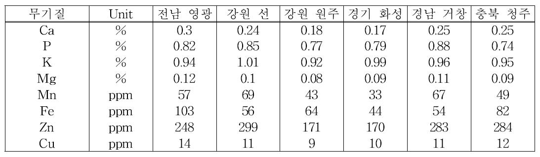 지역에 따른 귀뚜라미 원료성분(무기질 조성)의 비교