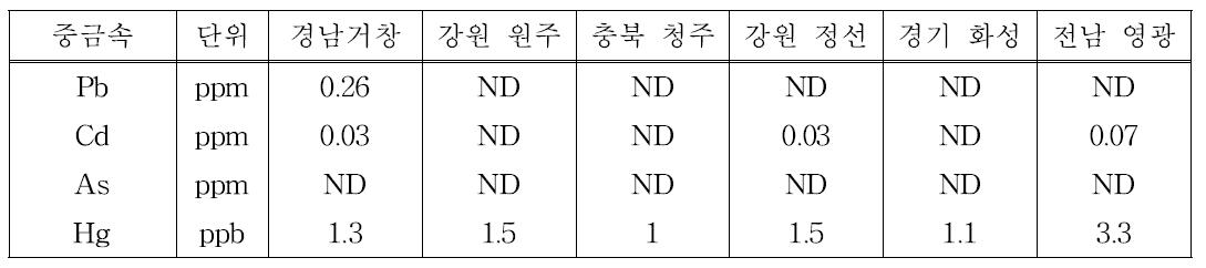 지역에 따른 귀뚜라미 원료성분(중금속 함량)의 비교