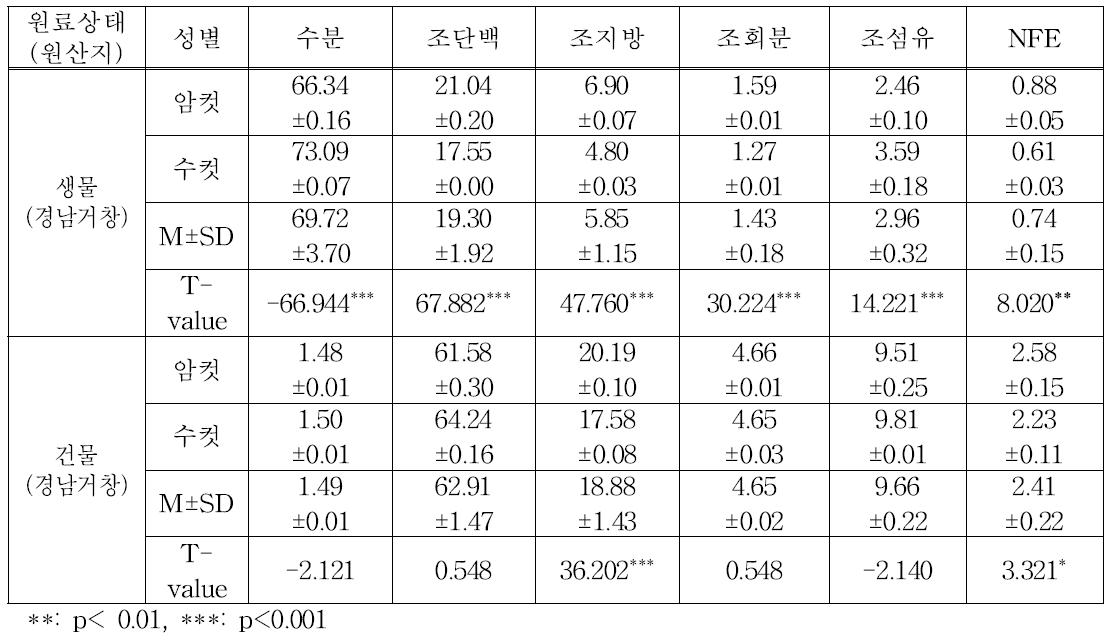 성별에 따른 귀뚜라미 원료성분(일반성분)의 비교