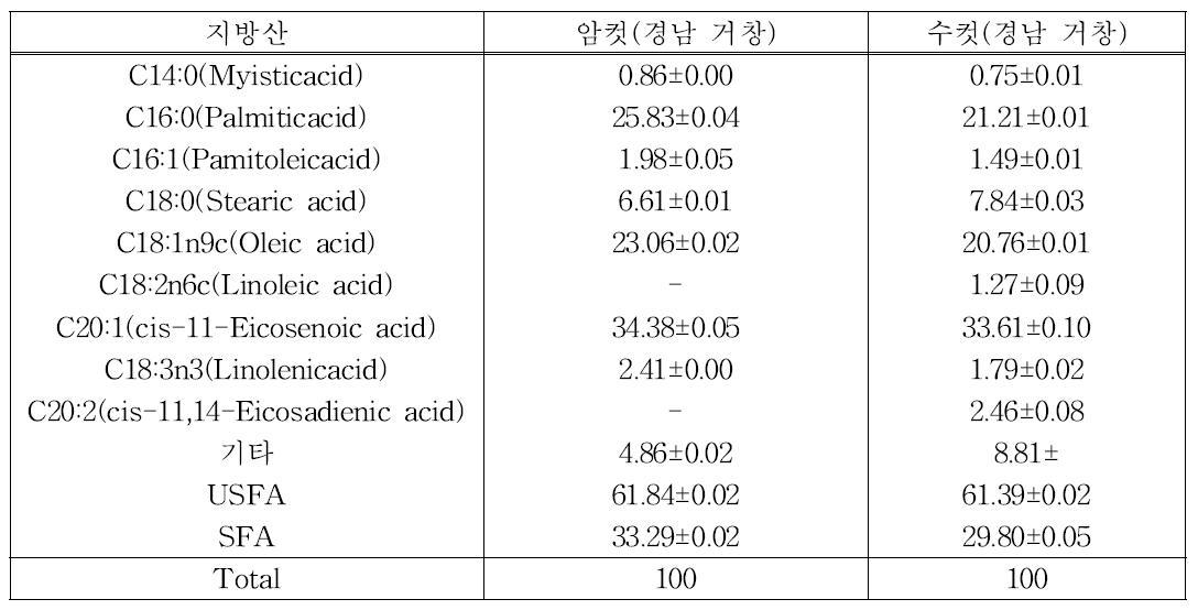 성별에 따른 귀뚜라미 원료성분(지방산 조성)의 비교 (Area %)