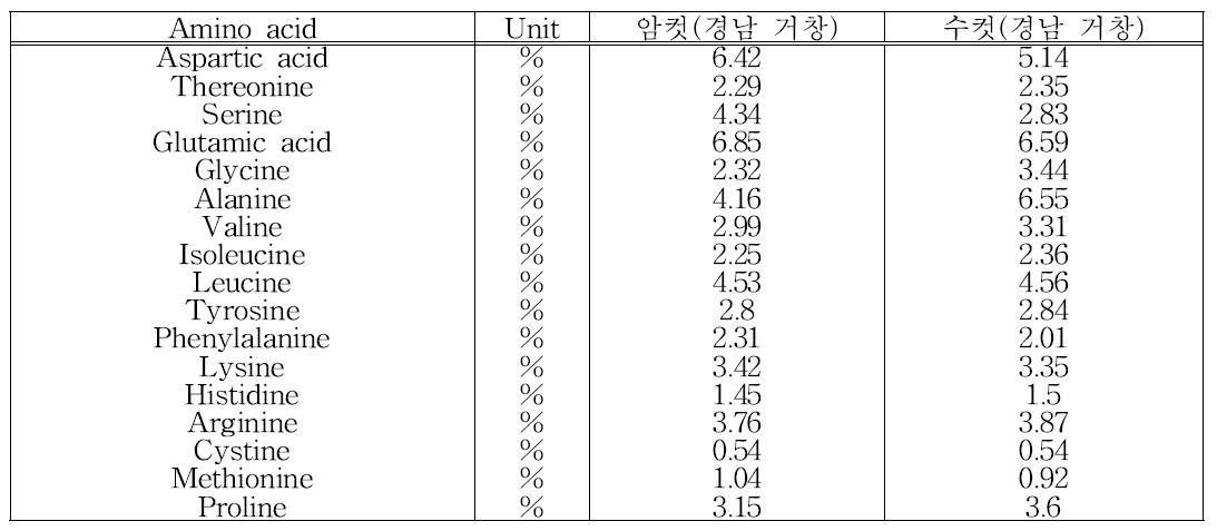 성별에 따른 귀뚜라미 원료성분(아미노산 조성)의 비교 (Area %)