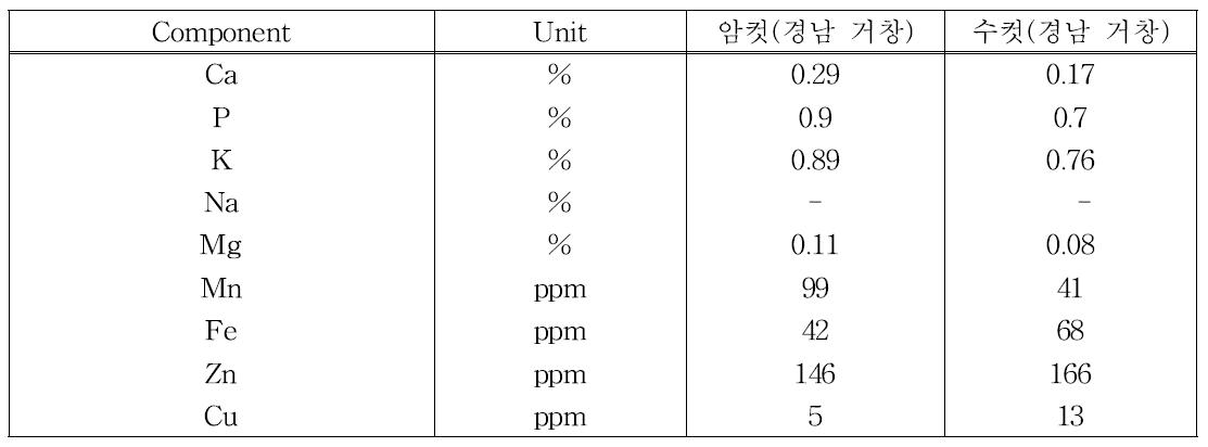 성별에 따른 귀뚜라미 원료성분(무기질 조성)의 비교