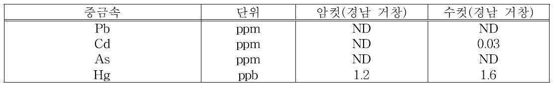 성별에 따른 귀뚜라미 원료성분(중금속 함량)의 비교