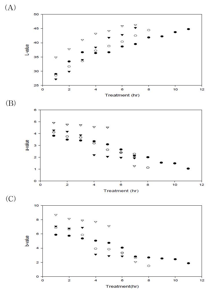 Changes in surface color of crickets powder with various hot-air drying conditions.