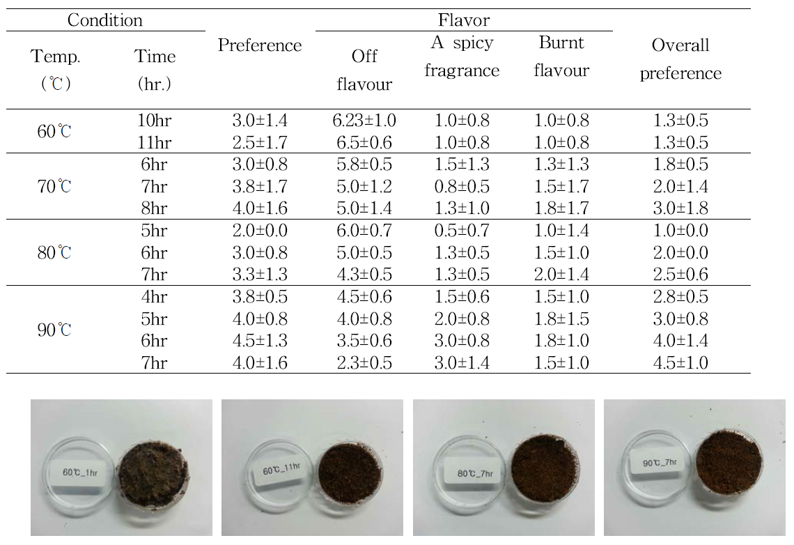 Sensory property of crickets powder with various hot-air drying conditions.