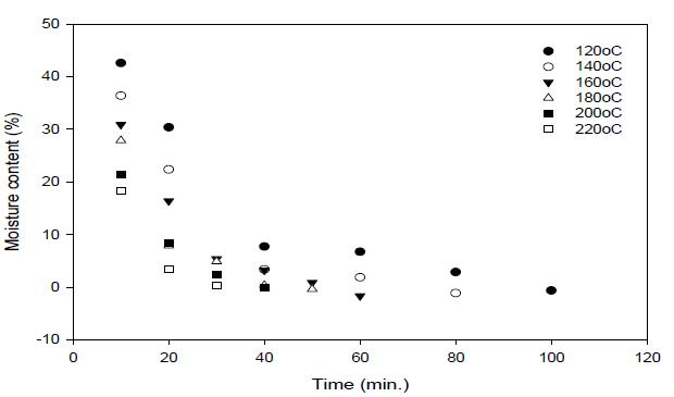 Changes of moisture content of cricket powder with various roasting condition.