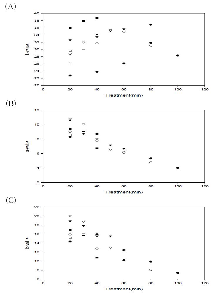 Changes in surface color of crickets powder with various roasting conditions.