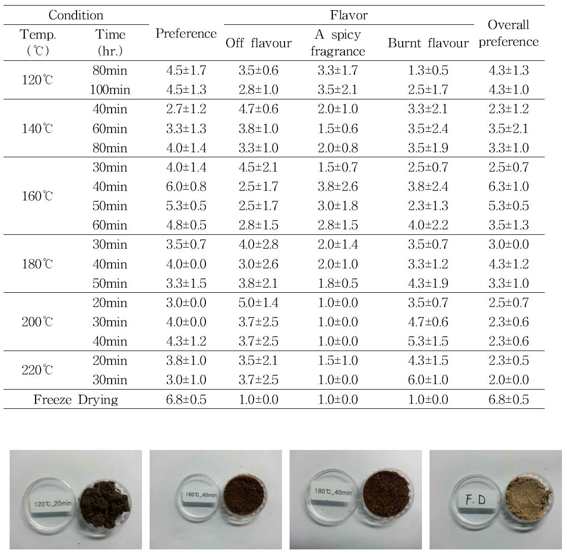 Sensory property of crickets powder with various roasting conditions.