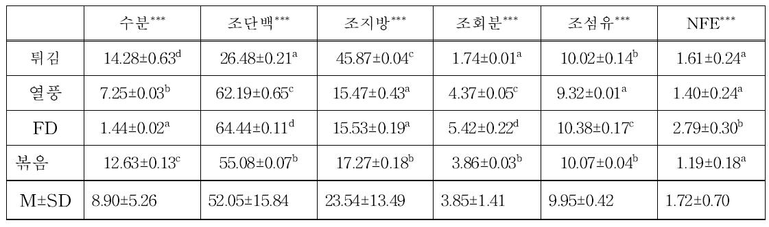 전처리 방법에 따른 귀뚜라미 원료성분(일반성분)의 비교