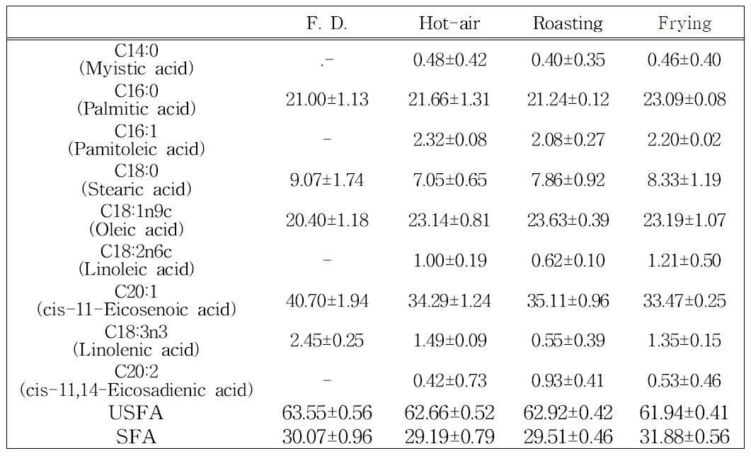 Fatty acid of cricket powder with different processing.