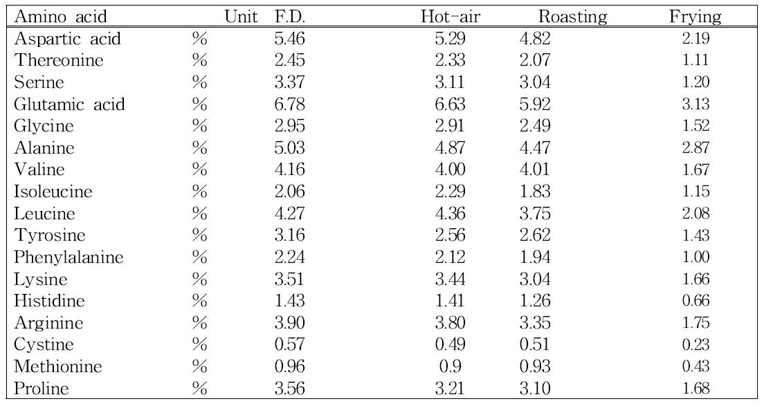 Total amino acid of cricket powder with different processing.