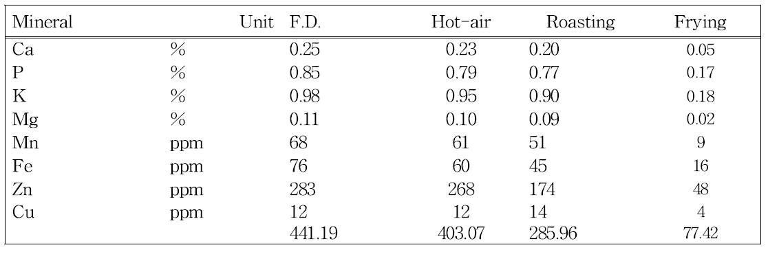 Mineral content of cricket powder with different processing.