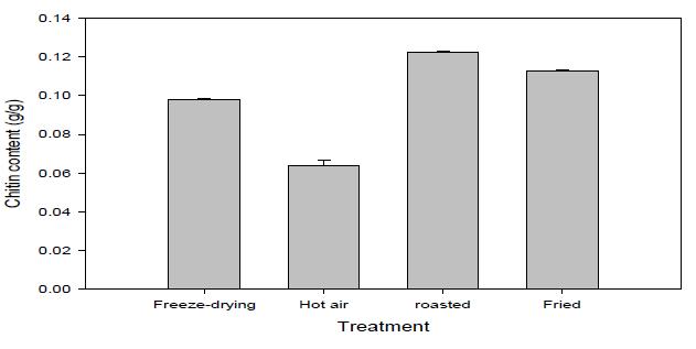 Changes in chitin content of cricket with difference processing.