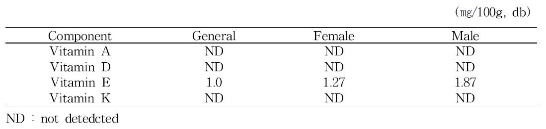 Comparison of fat soluble vitamin content of the cricket on gender