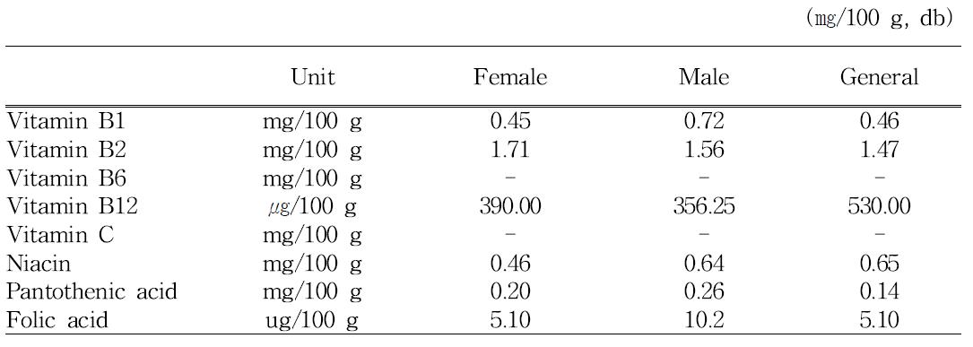 Comparison of water soluble vitamin content of the cricket on gender