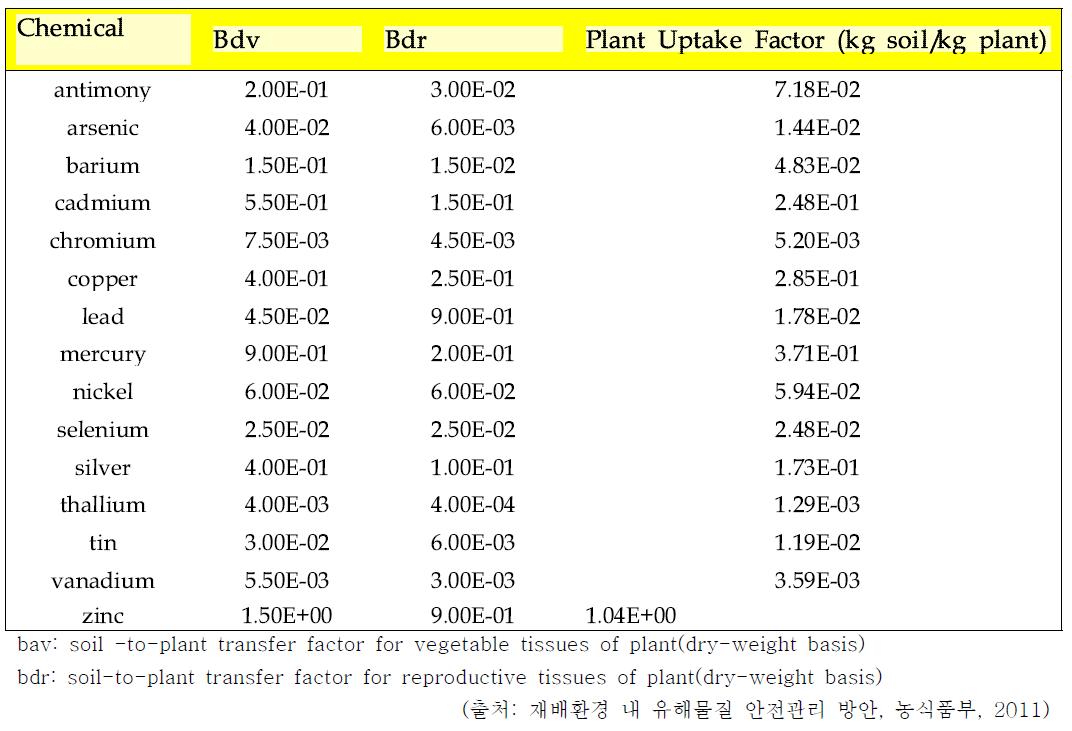 Soil-to-plant transfer and plant uptake factors for inorganic chemical
