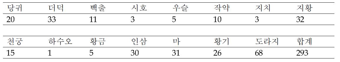 약용작물 종류 및 시료 수