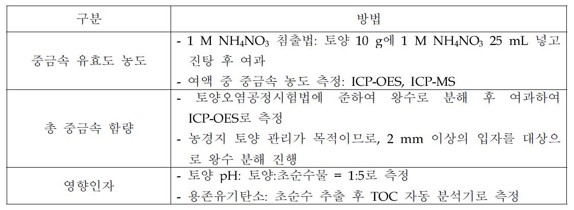 현장 시료 분석항목 및 분석방법