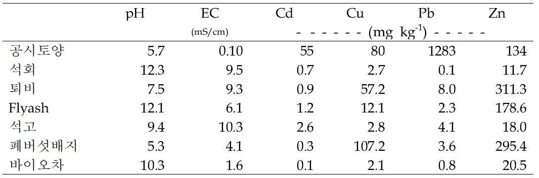 공시토양 및 토양개량제 이화학적 특성 및 중금속 함량