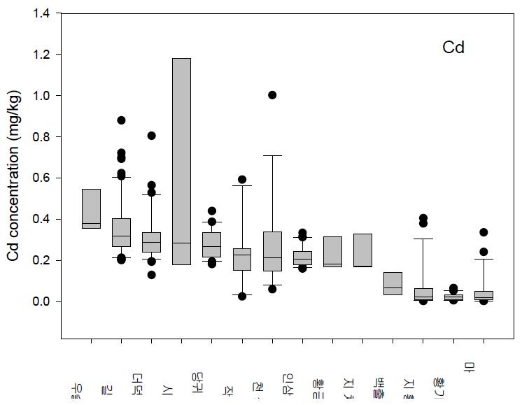 약용작물 뿌리 내 Cd 농도 분포