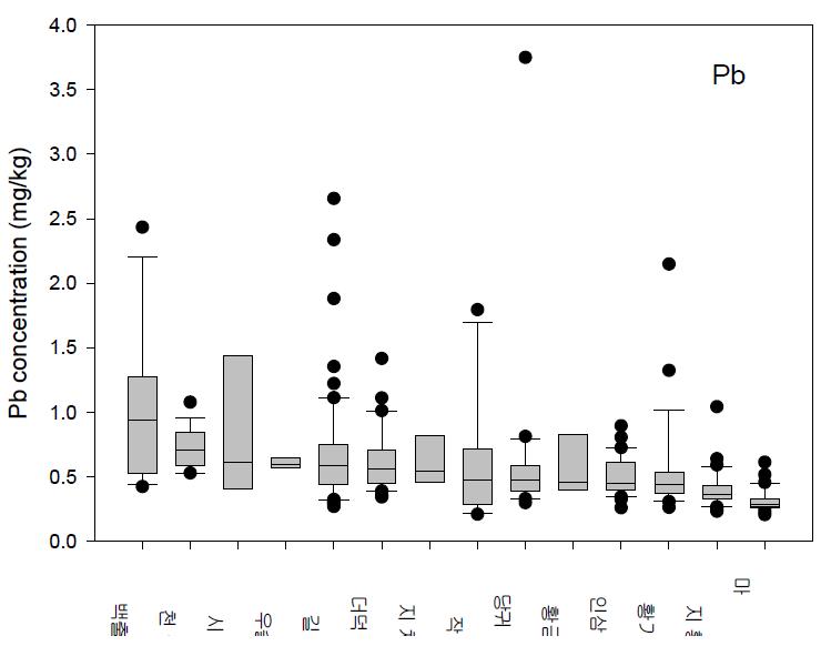 약용작물 뿌리 내 Pb 농도 분포