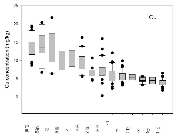 약용작물 뿌리 내 Cu 농도 분포