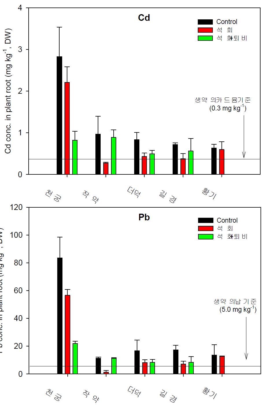 2년근(2014-2015년 재배) 약용작물 종류별 뿌리 내 카드뮴과 납의 축적 농도