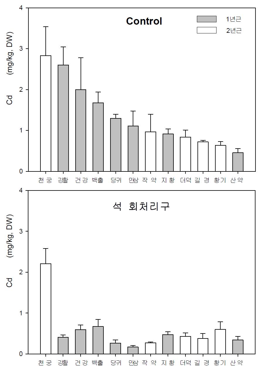 석회 처리에 의한 약용작물 종류별 뿌리 내 카드뮴의 축적 농도 감소