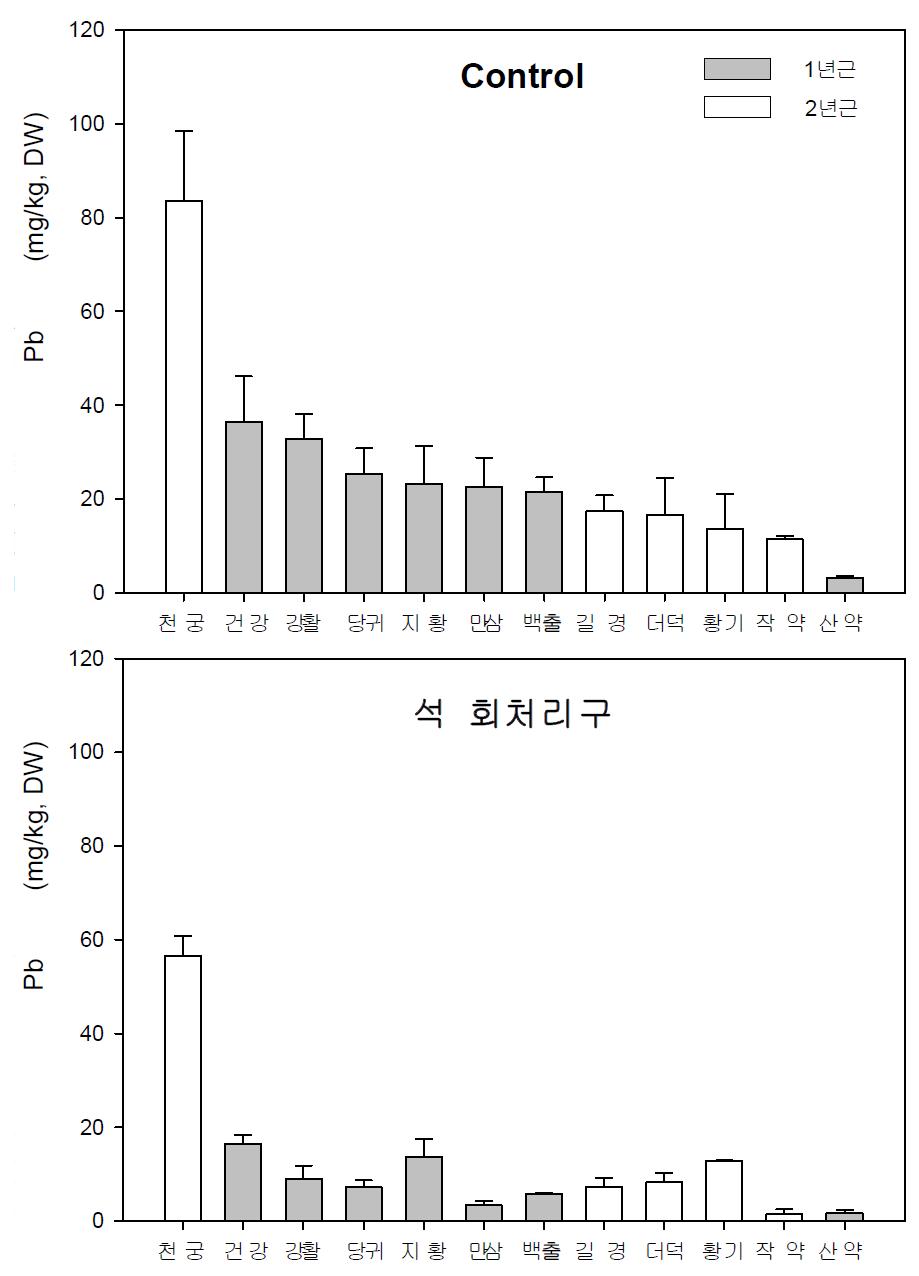 석회 처리에 의한 약용작물 종류별 뿌리 내 납의 축적 농도 감소