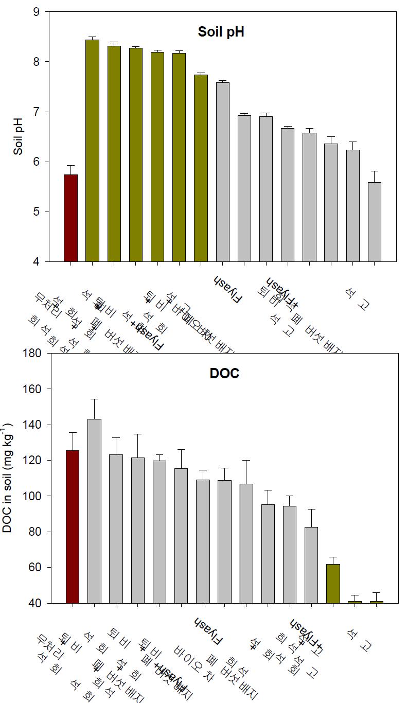 토양개량제(Immobilizing agents) 처리에 따른 2년근 재배 토양(처리 후 2년 경과)의 pH, 용존유기탄소(DOC)함량 병화