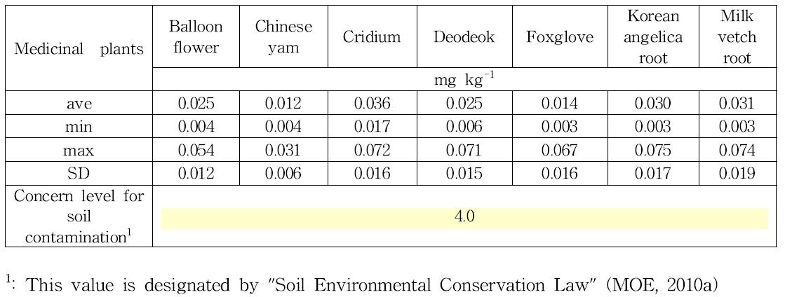 The mercury contents in soil cultivated medicinal plants in Korea