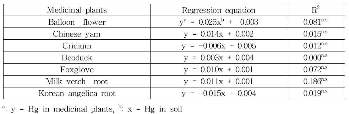 Regression equation between mercury contents in soils cultivated medicinal plants and mercury contents in medicinal plants