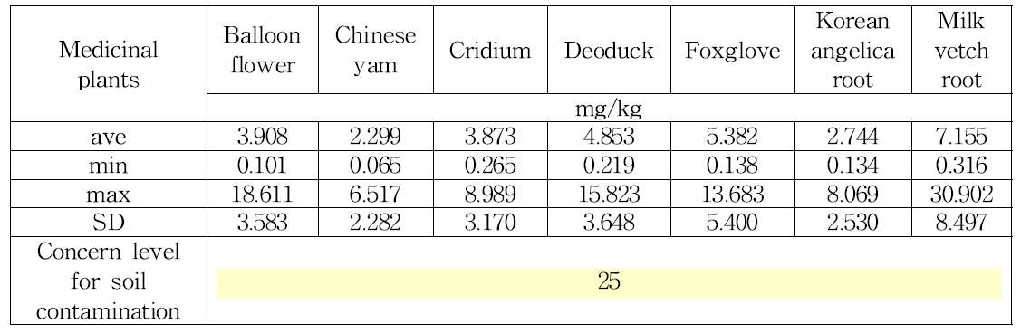 The arsenic contents in soil cultivated medicinal plants in Korea