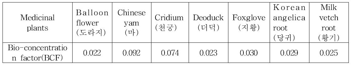 The Bio-concentration factor(BCF) of arsenic in medicinal plants grown in Korea