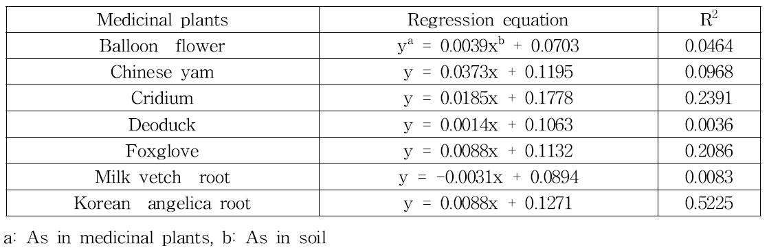Regression equation between arsenic contents in soils cultivated medicinal plants and mercury contents in medicinal plants.
